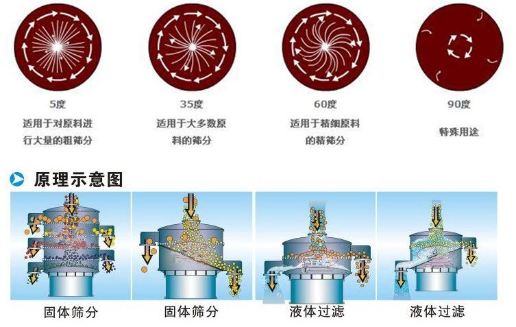 豆?jié){振動篩工作原理：振動電機偏心塊的夾角設置：5°：適用于對原料進行大量的粗篩35°適用于多數(shù)原料的篩分。60°適用于精細原料的精篩分。90°特殊用途。