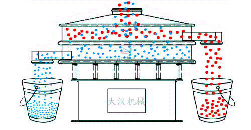 玉米振動篩的工作原理：物料從進(jìn)料口進(jìn)入篩箱內(nèi)，通過振動電機的不斷振動與篩孔大小的控制從而實現(xiàn)物料的篩分目的