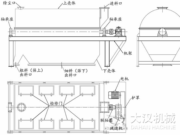 滾筒篩結(jié)構(gòu)：進(jìn)料口，軸承座，機(jī)架，下殼機(jī)，細(xì)料出料口，粗料出料口，軸承座，除塵口，上殼體。