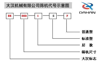 移動式振動篩代號示意圖：DH：大漢標(biāo)志，800：篩機尺寸1：層數(shù)S：標(biāo)準(zhǔn)型P：普通型。