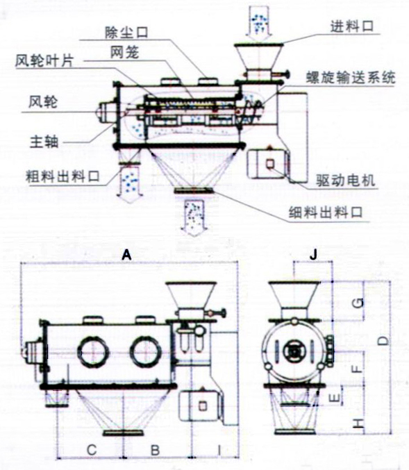 臥式氣流篩結(jié)構(gòu)示意圖：除塵口，網(wǎng)籠，進(jìn)料口，風(fēng)輪，主軸，粗料出料口，驅(qū)動(dòng)電機(jī)，細(xì)料出料口。