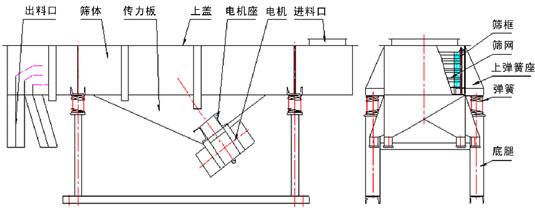 520型直線振動篩產(chǎn)品結(jié)構(gòu)：出料口，篩體，傳力板，上蓋，電機(jī)座，電機(jī)，進(jìn)料口，篩框，篩網(wǎng)，上彈簧座。