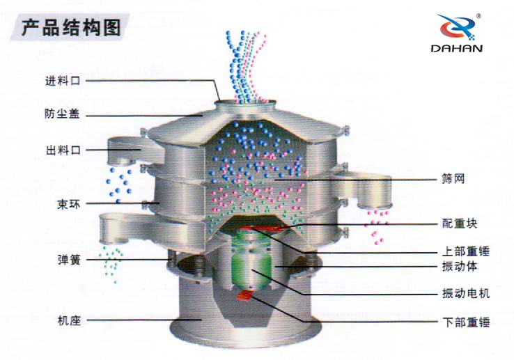 全不銹鋼振動篩結(jié)構(gòu)進料口，束環(huán)，機座，篩網(wǎng)，配重塊，振動體，下部重錘，彈簧等。