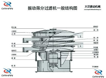 DH-800振動(dòng)篩產(chǎn)品結(jié)構(gòu)：防塵蓋，小束環(huán)，上框，中框，底框，大束環(huán) ，機(jī)座，進(jìn)料口，沖孔板等。