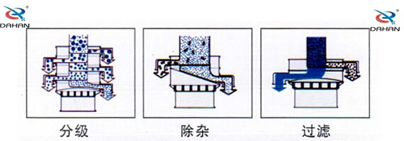1500型大漢振動(dòng)篩篩分部功效：分級(jí)，除雜，過(guò)濾等。