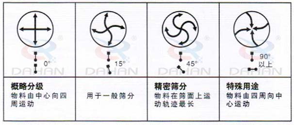 DH-800振動(dòng)篩：概略分級(jí)：物料由中心向四周運(yùn)動(dòng)，用于一般篩分，精度篩分：物料在篩面上運(yùn)動(dòng)軌跡較長(zhǎng)。特殊用途：物料有四周向中心運(yùn)動(dòng)。