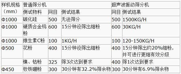 超聲波振動篩與普通篩分機對比分析：測試物料：碳化硅普通篩分機無法篩分，超聲波振動篩能夠?qū)崿F(xiàn)：1500kg/h的速度篩分，硬質(zhì)合金鎢粉600目普通振動篩15粉狀沒篩出細分，超聲波振動篩30kg/h維生素C粉100目普通振動篩篩分結(jié)果：1kg/h超聲波振動篩篩分結(jié)果：120-150kg/h