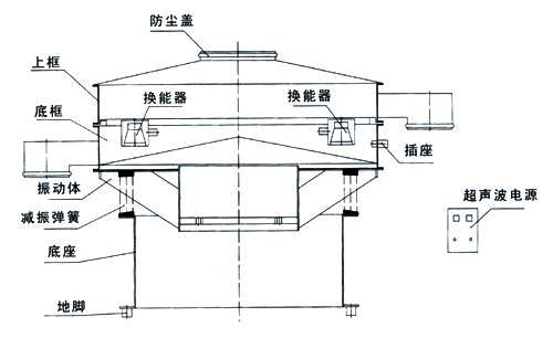 超聲波振動篩內(nèi)部結(jié)構(gòu)圖：防塵蓋，上框，底框，換能器，振動體，減振彈簧，底座，地腳，超聲波電源。