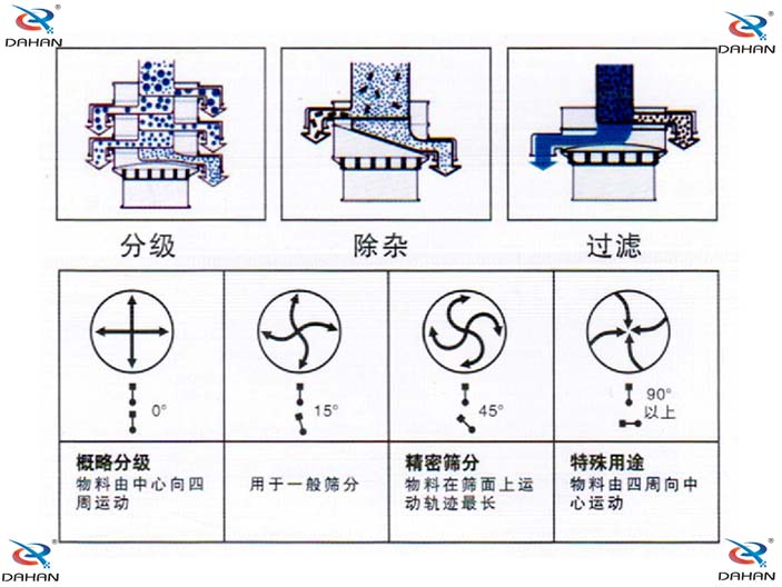 單層振動篩結構原理圖：概略分級：物料由中心向四周運動，用于一般篩分。精密篩分：物料在篩面上運動軌跡較長，特殊用途：物料由四周向中心運動。