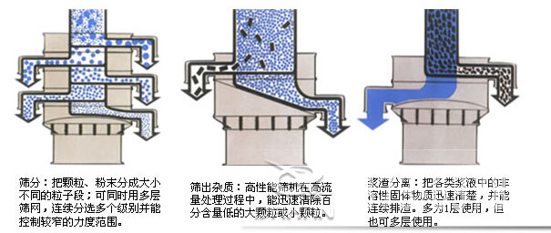 塑料防腐振動篩：篩分：把顆粒，粉塵篩分成大小不同的粒子段，可同時用多層篩網(wǎng)，連續(xù)篩分選多個級別并能控制較窄的粒度范圍。篩出雜質(zhì)：高性能篩機(jī)在高流量處理過程中，能迅速清除百分含量低的大顆?；蛐☆w粒。漿渣分離：把各類漿液中的非溶性固體物質(zhì)迅速清楚，并能連續(xù)排渣，多為1層使用，但也可多層使用。