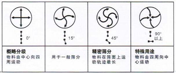 移動式旋振篩調(diào)整電機(jī)角度說明：概略分級：物料由中心向四周運(yùn)動，用于一般篩分，精密篩分：物料在篩面上運(yùn)動軌跡較長，特殊用途：物料有四周向中心運(yùn)動。