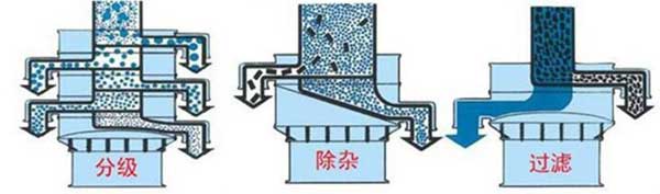 粗砂糖振動(dòng)篩篩分示意圖:分級(jí)，除雜，過濾。