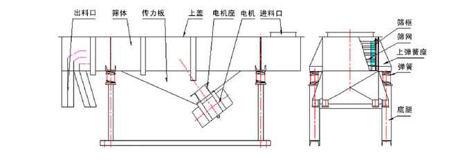 1035直線振動(dòng)篩結(jié)構(gòu)：出料口，篩體，傳力板，上蓋，電機(jī)座，電機(jī)，進(jìn)料口，篩框，篩網(wǎng)，上彈簧座，底腿。
