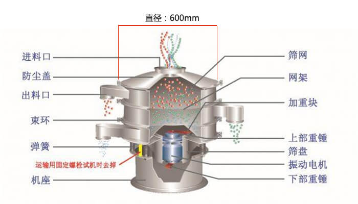 直徑600型振動篩結(jié)構(gòu)圖：防塵蓋，大束環(huán)，中框，網(wǎng)架，粗出料口，中框，擋球環(huán)，細(xì)出料口等。
