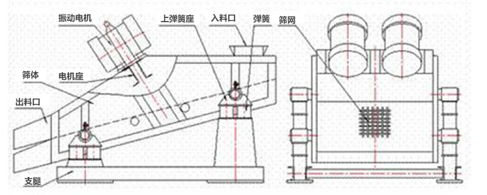 礦用振動篩結(jié)構：彈簧，上彈簧，振動電機，電機座，篩網(wǎng)，出料口，直推等。