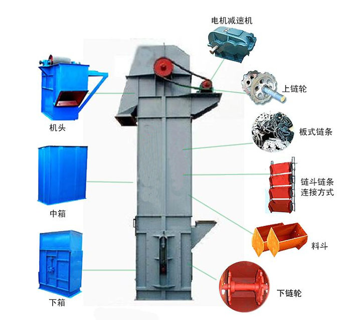 Ne斗式提升機主要結構有：電機減速機，上鏈輪，板式鏈條，料斗，下鏈輪等。