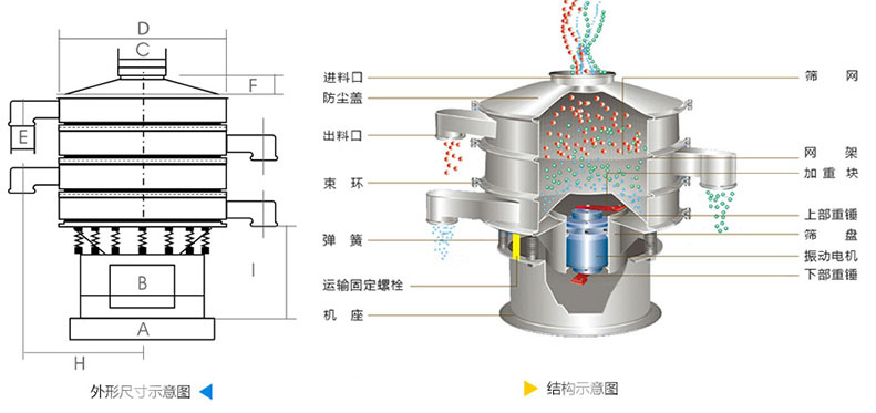 結(jié)構(gòu)：進料口，防塵蓋，上框，網(wǎng)架，小束環(huán)，粗出料口，大束環(huán)，減振彈簧，電機，下部重錘，高框等。
