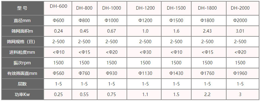 功率kw：0.25-3，層數(shù)：1-5層，有效篩面直徑mm：560-1960