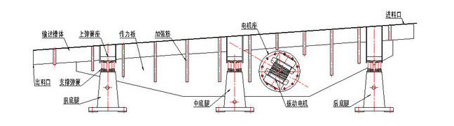 振動輸送機主要由槽體、槽架、底架、主振簧、導(dǎo)向板、隔振簧、驅(qū)動裝置及進出料口等組成。