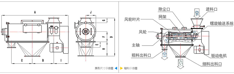 氣旋篩分機(jī)結(jié)構(gòu)：除塵口，網(wǎng)籠，風(fēng)輪葉片，風(fēng)輪，主軸，粗料出料口，進(jìn)料口，螺旋輸送系統(tǒng)，驅(qū)動(dòng)電機(jī)等。