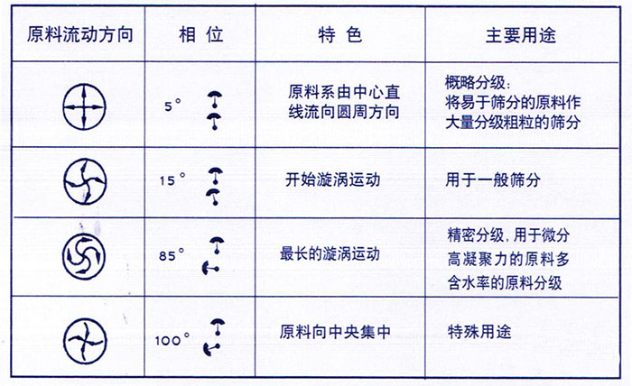 移動式旋振篩概略分級：物料由中心向四周運(yùn)動，用于一般篩分，精密篩分：物料在篩面上運(yùn)動軌跡較長，特殊用途：物料有四周向中心運(yùn)動。