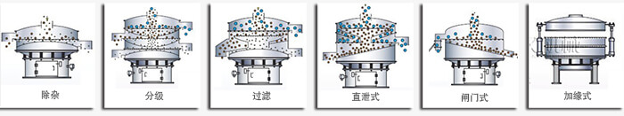 醫(yī)藥振動(dòng)篩篩分功能有：除雜，分級(jí)，過濾，直泄式，閘門式，加緣式等多種可定制結(jié)構(gòu)。