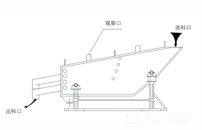 概率篩結(jié)構(gòu)組成：觀察口，進料口出料口。