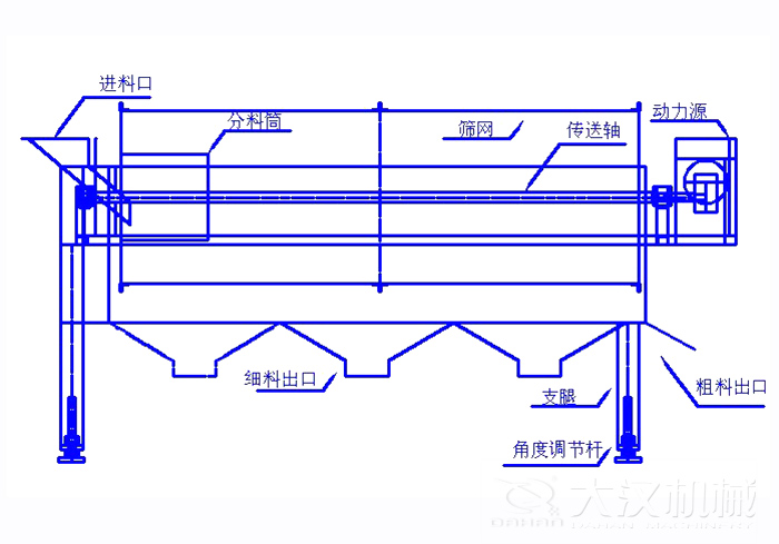 滾筒篩篩沙機(jī)結(jié)構(gòu)組成：進(jìn)料口，分料筒，篩網(wǎng)，傳送軸，動(dòng)力源，細(xì)料出口支腿，角度調(diào)節(jié)桿，粗料出口。
