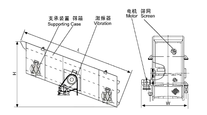 礦用振動(dòng)篩結(jié)構(gòu)：支撐裝置，篩箱，激振器，電機(jī)，篩網(wǎng)等。