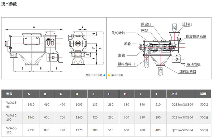 氣旋篩結構圖：進料口，除塵口，網(wǎng)架，風輪葉，風輪，主軸，粗料出料口，驅動電機，細料出料口等。