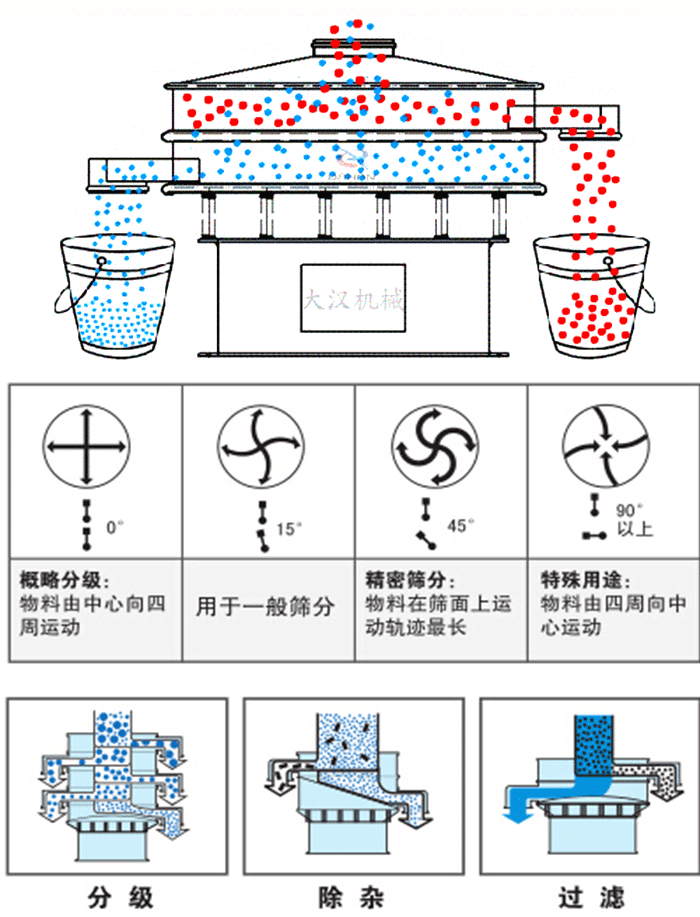 旋振篩工作原理和偏心塊夾角角度調(diào)整：0度屬于概略分級(jí)：物料由中心向四周運(yùn)動(dòng)。15度用于一般篩分，45度精密篩分物料在篩面上運(yùn)動(dòng)軌跡最長。90度特殊用途物料有四周向中間運(yùn)動(dòng)。