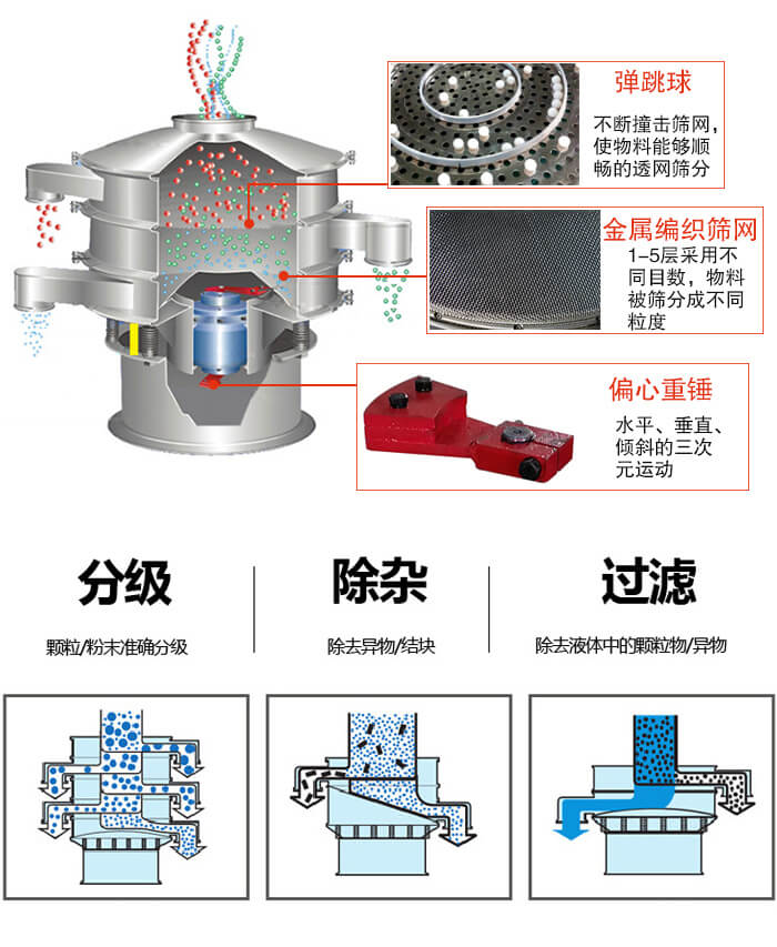 食品振動篩利用振動電機作為振動源進行振動，并且實現(xiàn)物料的篩分目的。