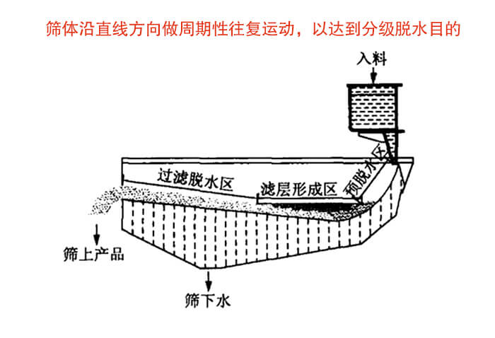 礦用脫水篩物料篩分流程物料從入料口進入經(jīng)過預脫水區(qū)，濾層形成區(qū)，過濾脫水區(qū)然后產(chǎn)生篩上物于篩下物。