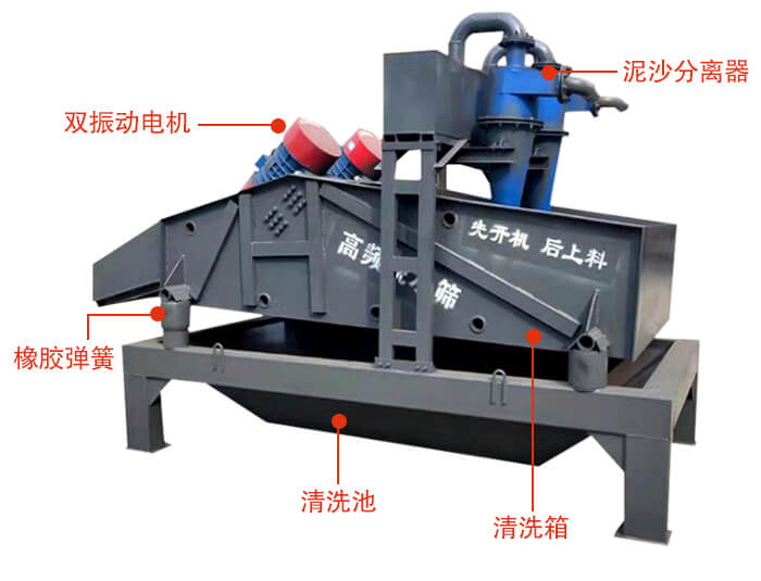 礦用脫水篩主要結構：雙振動電機，橡膠彈簧，泥沙分離器清洗池，清洗箱。
