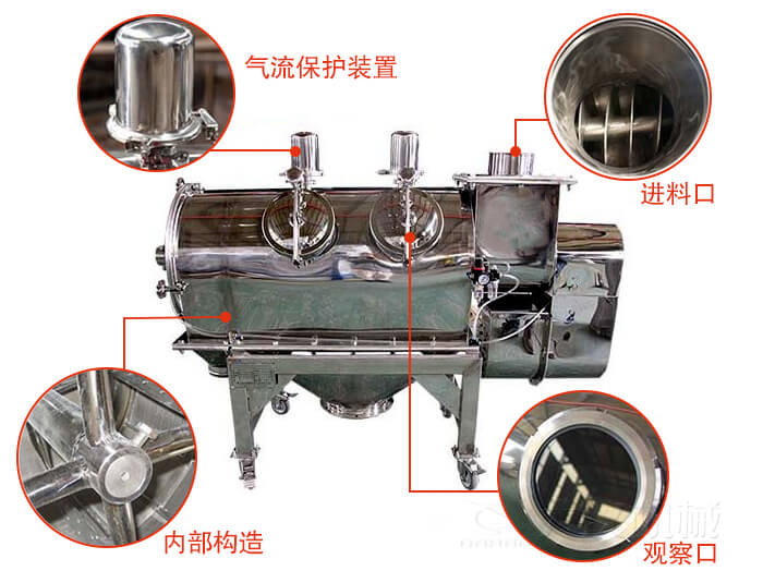 氣旋篩結(jié)構(gòu)主要有：氣流保護(hù)裝置，進(jìn)料口，內(nèi)部構(gòu)造，觀察口