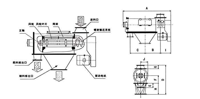 氣旋篩由：風(fēng)輪葉片，主軸，驅(qū)動電機(jī)等裝置組成。