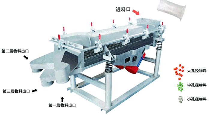 將物料從進(jìn)料口進(jìn)入，篩箱內(nèi)利用振動(dòng)電機(jī)的振動(dòng)，使物料在篩網(wǎng)上做拋物線式的運(yùn)動(dòng)。從而完成物料的篩分。