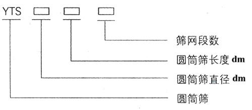 滾筒篩型號(hào)：篩網(wǎng)段數(shù)，圓筒篩長(zhǎng)度，直徑。